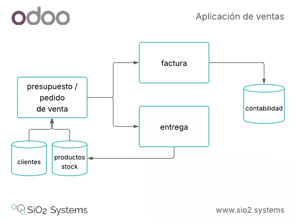 Odoo: diagrama de relaciones de la aplicación ventas