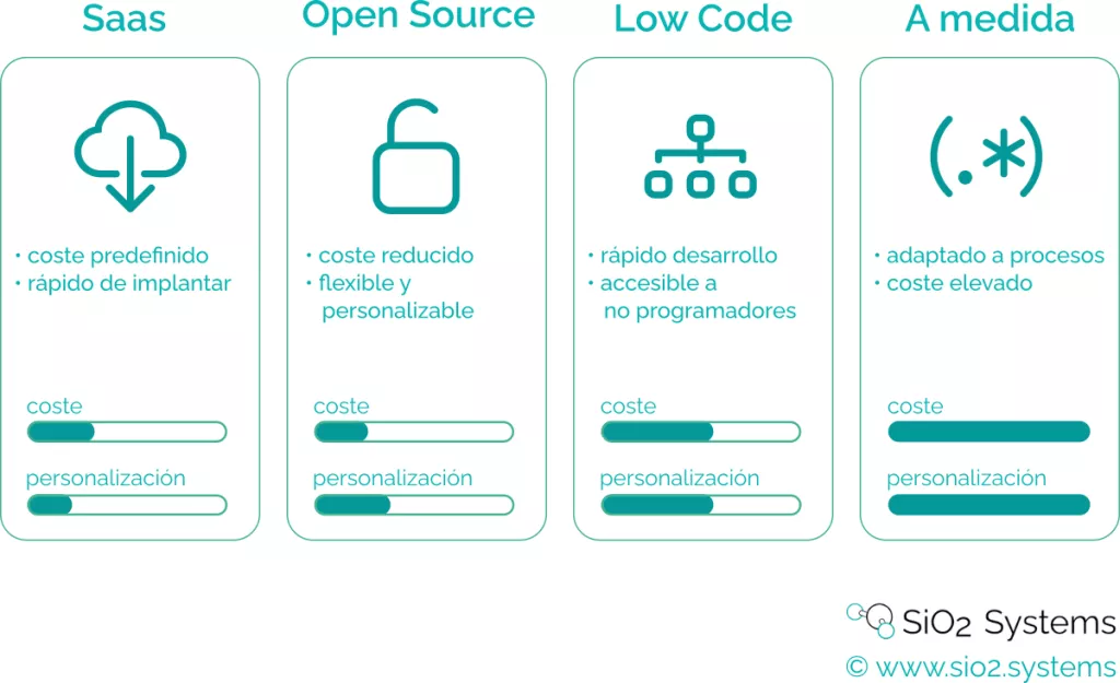 Infografia: desarrollo de software a medida
