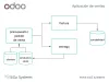 Odoo: diagrama de la aplicación Ventas